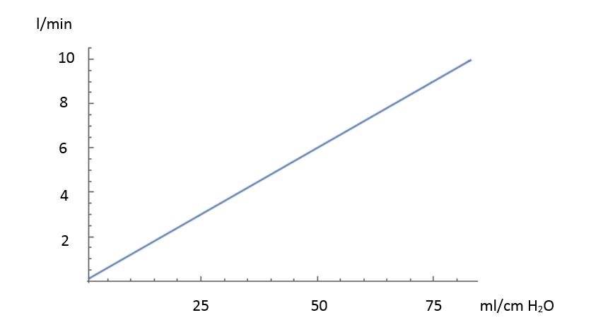 Graph showing relationship of static compliance on x-axis and flow on y-axis