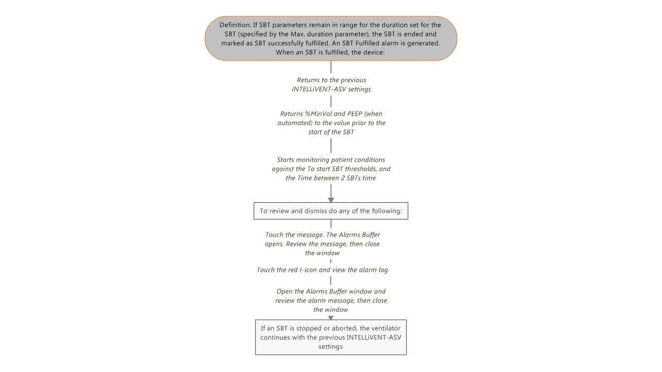 Workflow for action when SBT successfully fulfilled alarm is generated