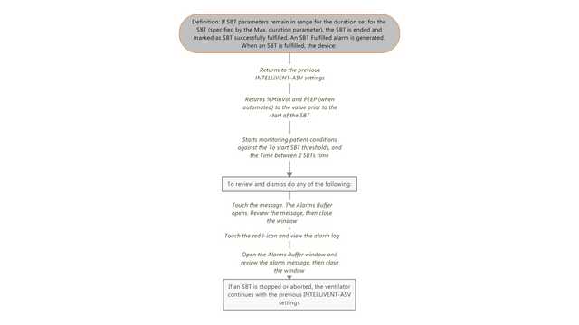 Workflow for action when SBT successfully fulfilled alarm is generated