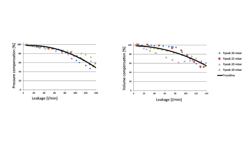 Graph showing compensation values