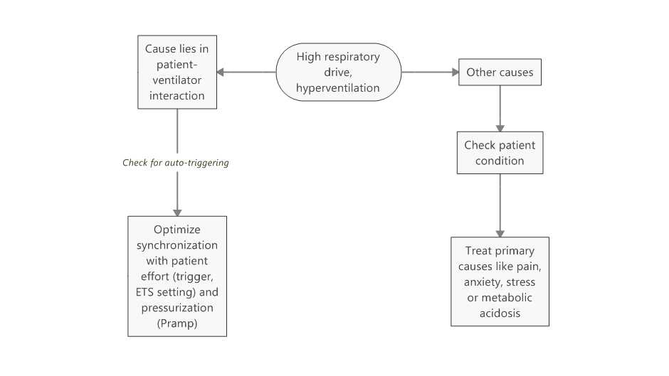 Flowchart showing causes and action