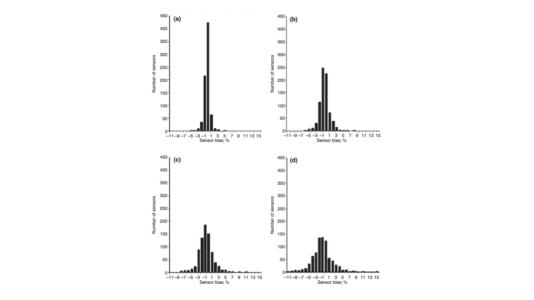 Grahps showing bias at different values