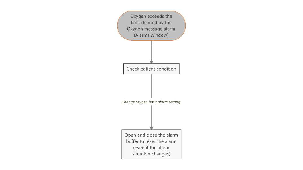 Workflow for troubleshooting for oxygen alarm limit exceeded