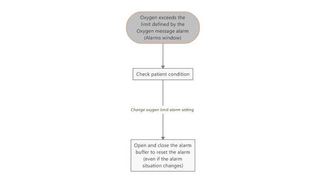 Workflow for troubleshooting for oxygen alarm limit exceeded