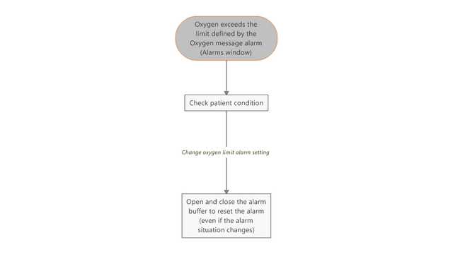 Workflow for troubleshooting for oxygen alarm limit exceeded