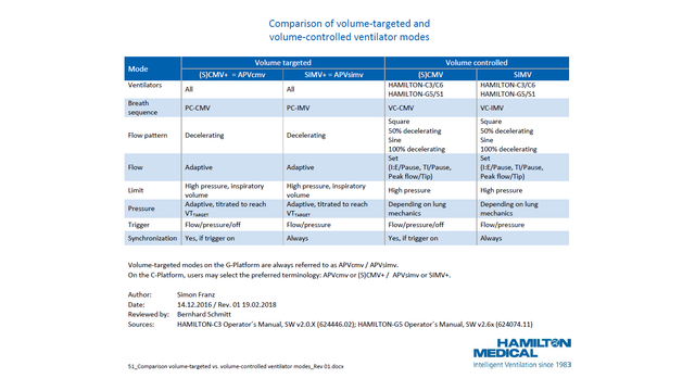 Comparison of volume-targeted and volume-controlled modes