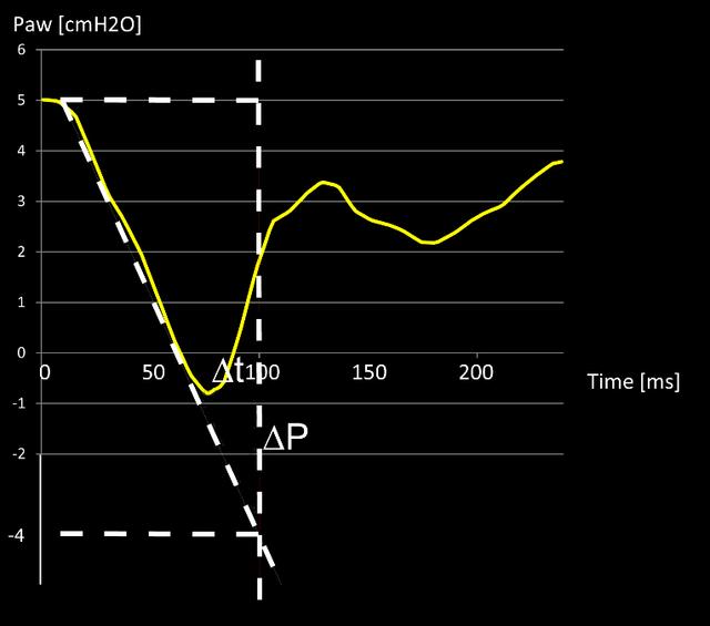 Screenshot showing pressure drop below PEEP within first 100 ms marked with dotted line