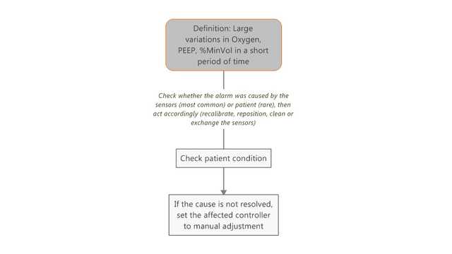 Workflow for troubleshooting oscillation alarms