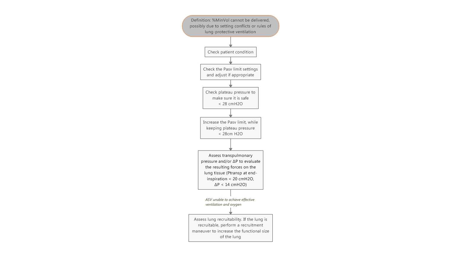 Workflow for troubleshooting if ASV cannot meet target