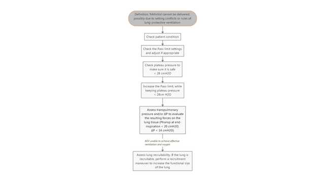 Workflow for troubleshooting if ASV cannot meet target