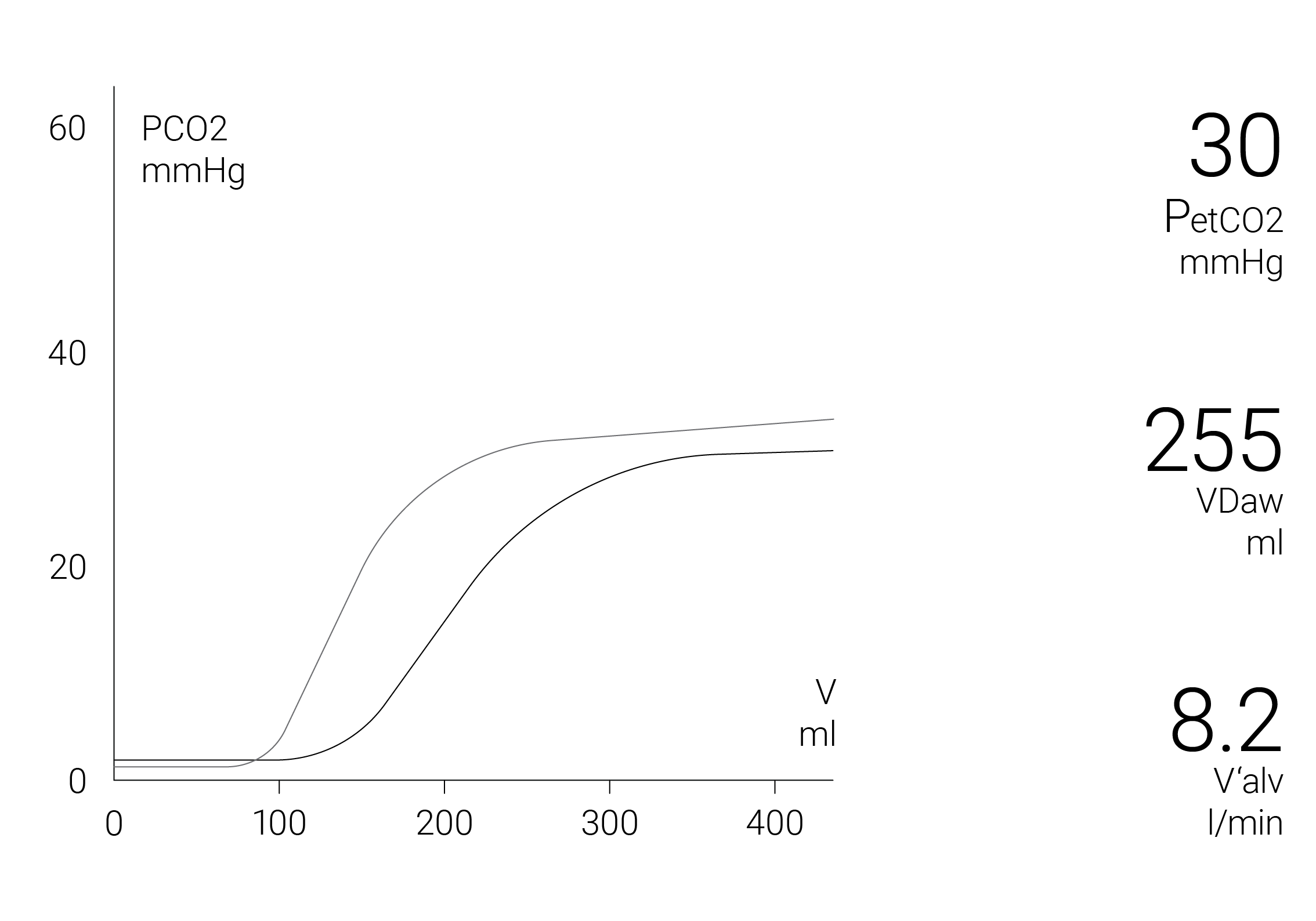 Графическое представление статистических данных: анализ данных датчика CO2