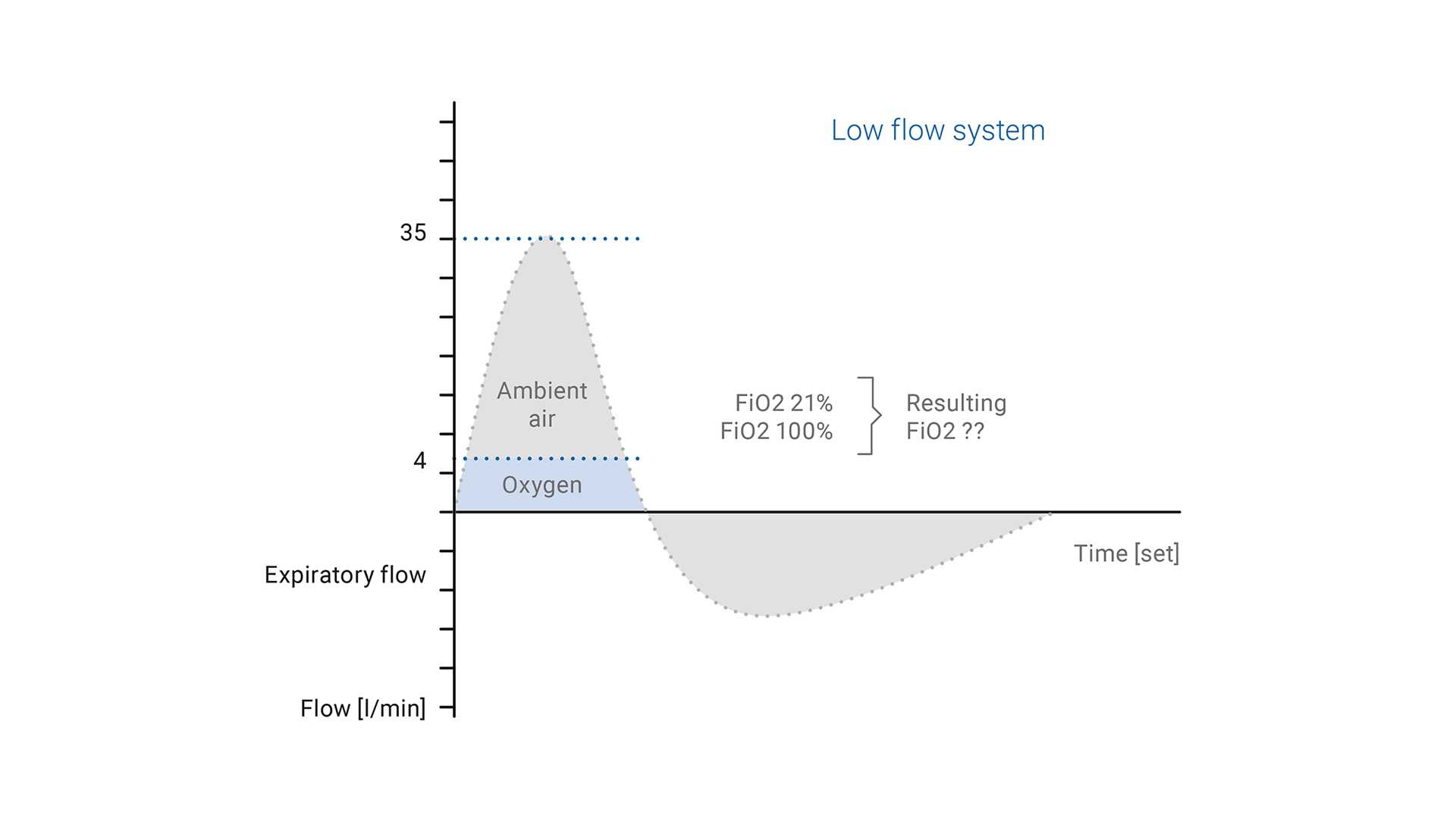 Illustration of a low flow system