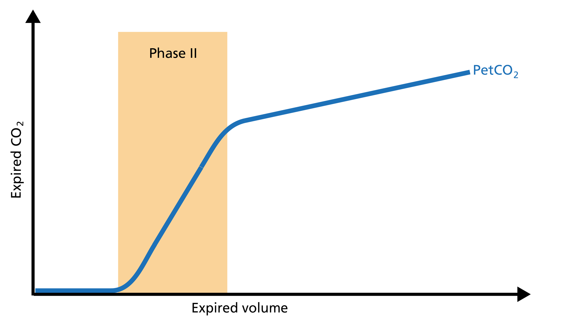 Basics Of Volumetric Capnography - Part 1: Benefits And Volumetric ...