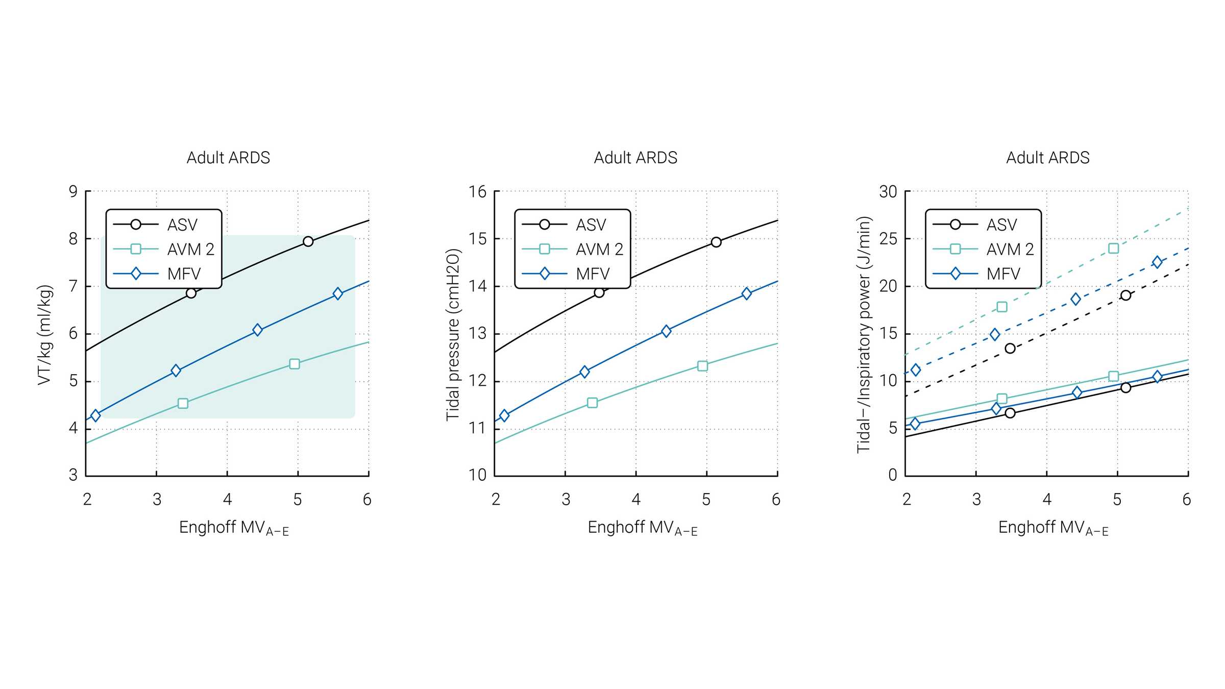 Graphs showing comparison of VT, tidal pressure, and inspiratory power in ASV, AVM2, and MFV in adult ARDS 