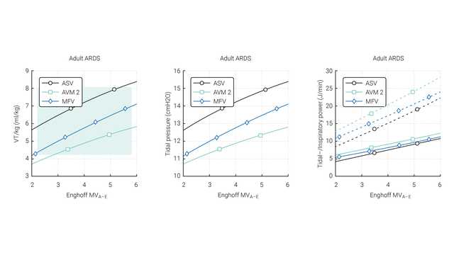 Adaptive support ventilation modes | Hamilton Medical