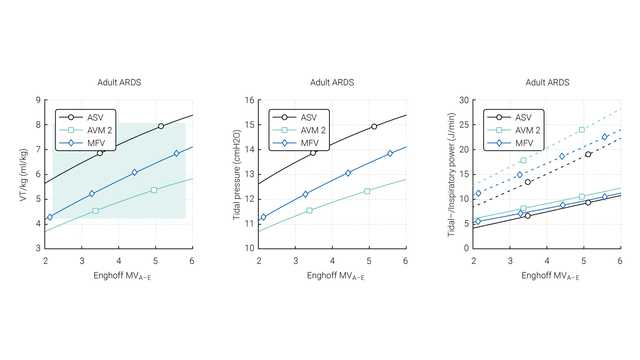 Graphs showing comparison of VT, tidal pressure, and inspiratory power in ASV, AVM2, and MFV in adult ARDS 