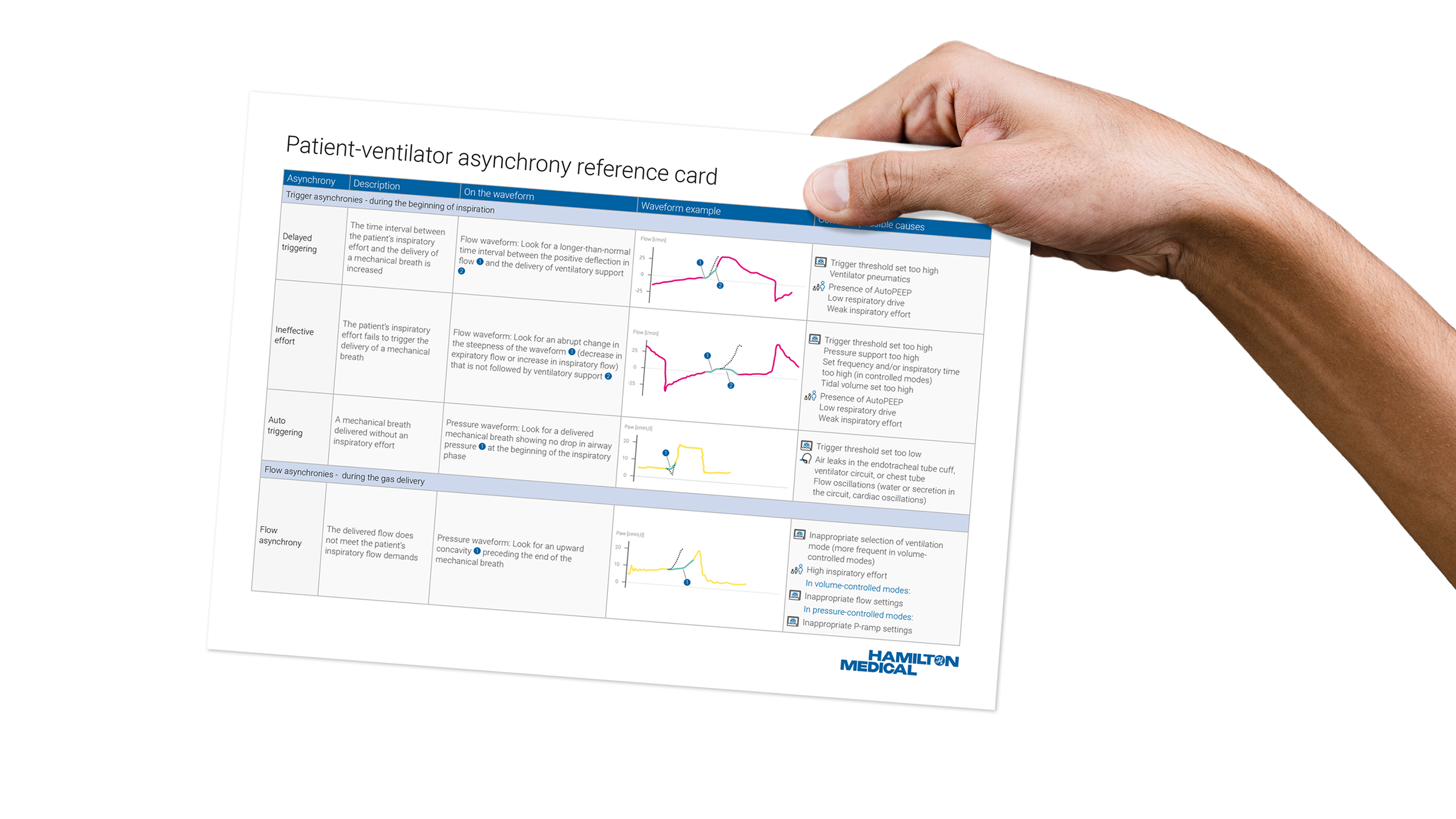 Asynchrony reference cards