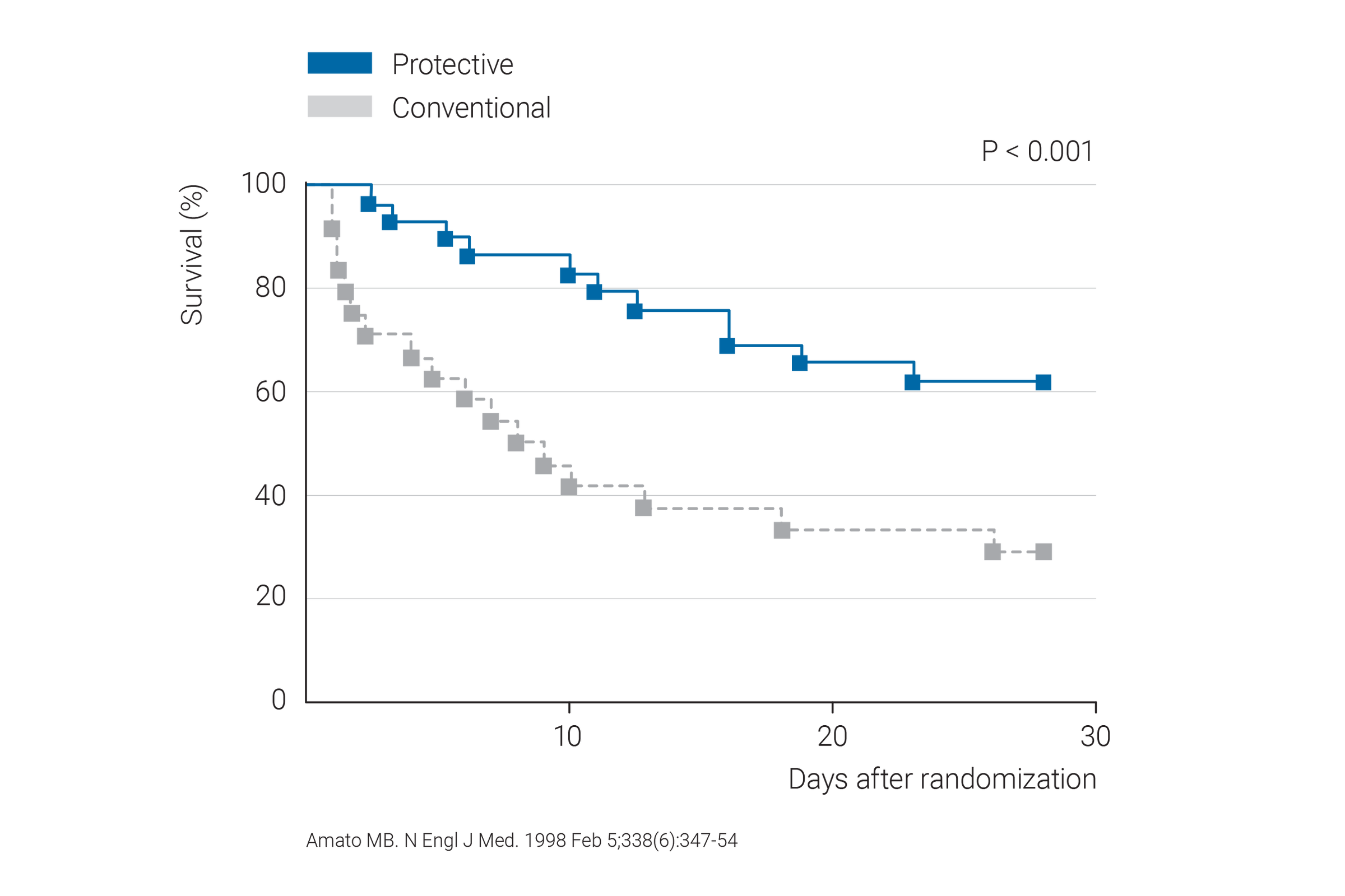 Grafico con statistiche: Amato MB. Nengl J Med. 1998 Feb 5;338(6):347-54
