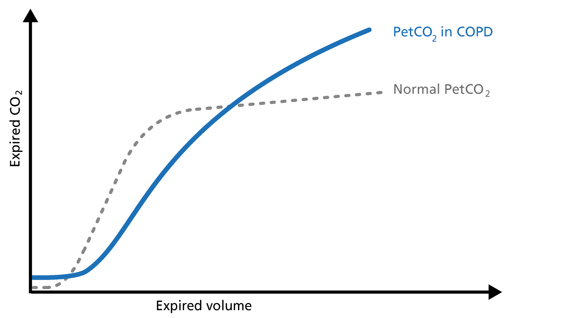 Basics Of Volumetric Capnography - Part 3: Clinical Relevance ...