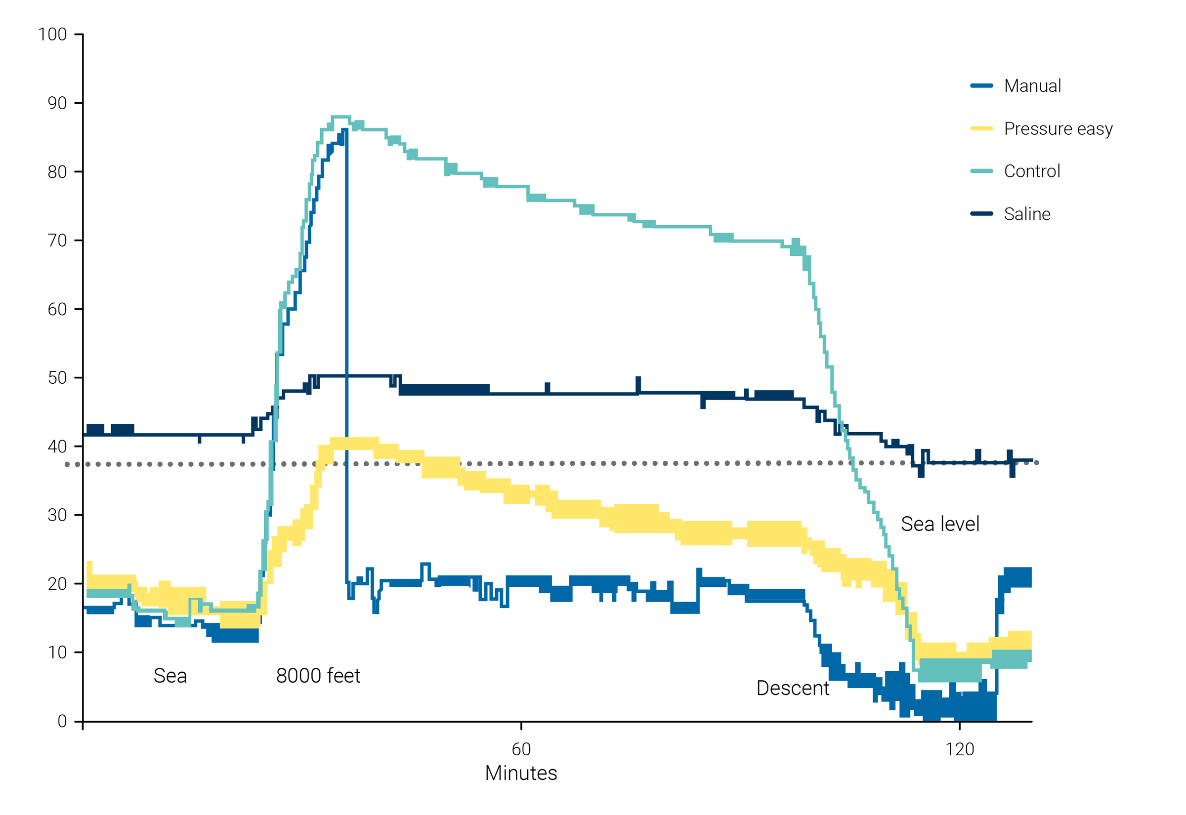 Diagram - evaluation of pressure at sea leven and 8.000 feet using different cuff management techniques