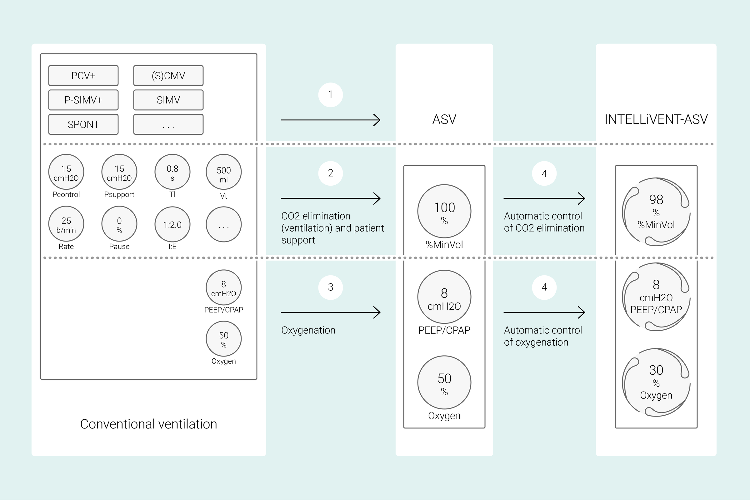 Modos de ventilación ASV (izquierda) e INTELLiVENT-ASV (derecha)