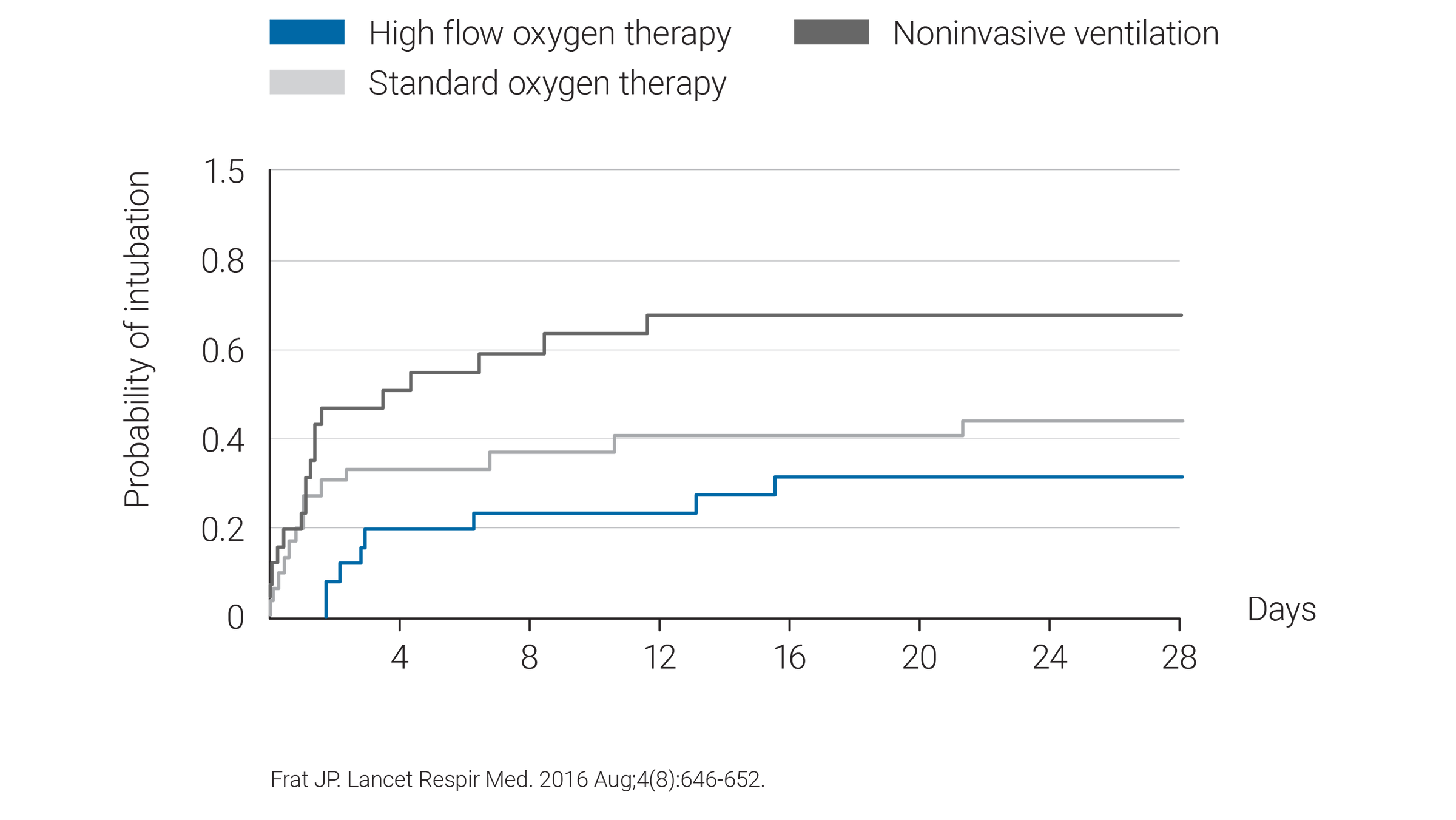 Graphique de statistiques : Frat JP. Lancet Respir Med. 2016 Aug; 4(8):646-652