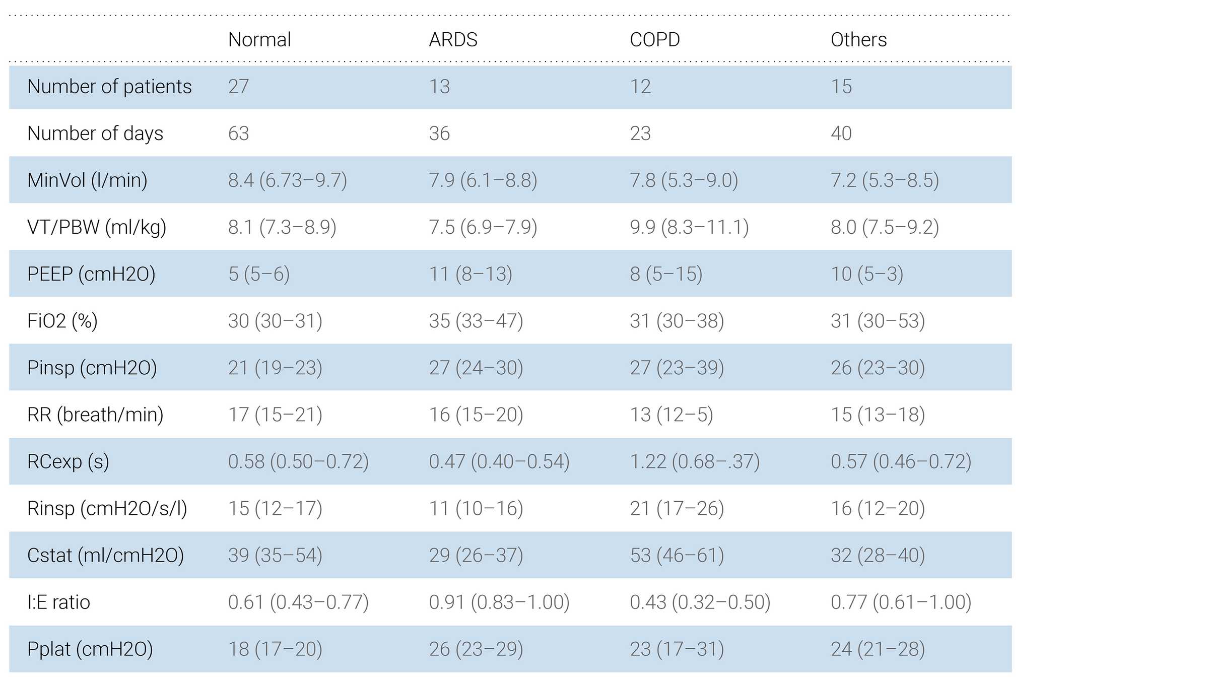 Table showing parameters for different lung conditions