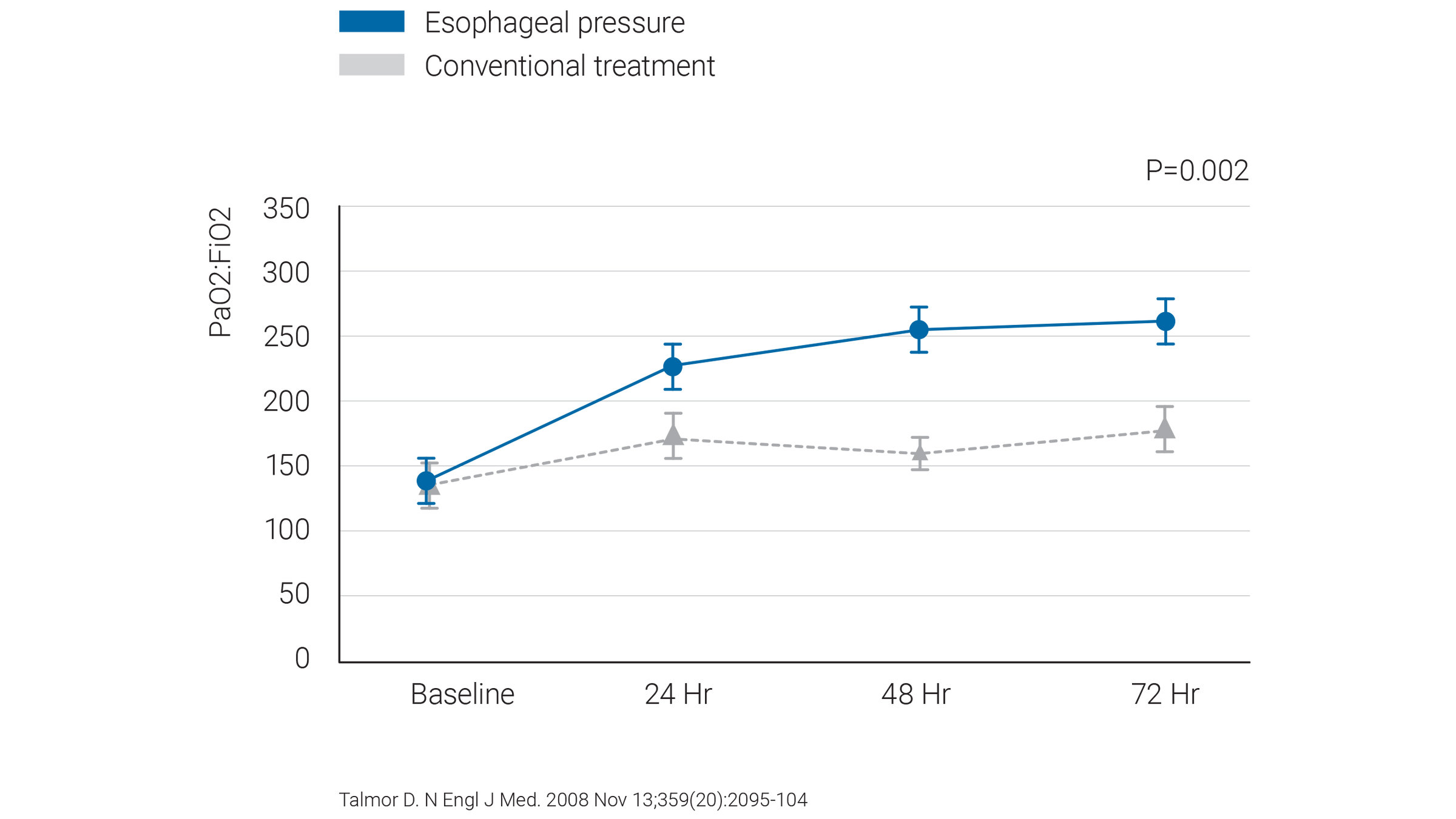 Statistic graphic: Talmor D. N Engl J Med. 2008 Nov 13;359(20):2095-104