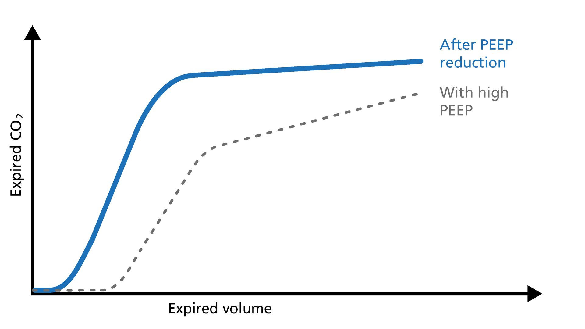 Illustration of the PEEP curve on the volumetric capnogram before and after PEEP reduction