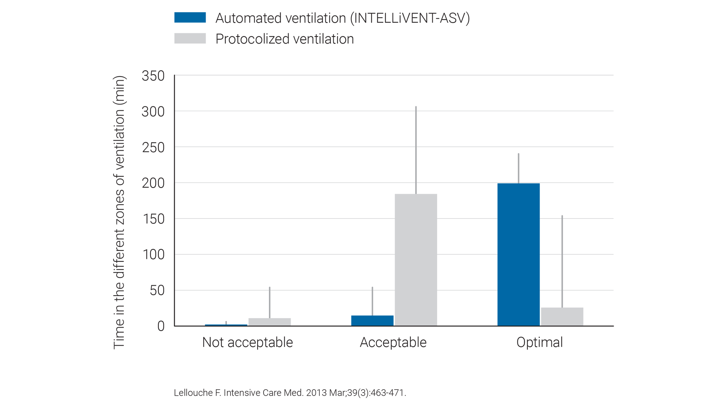 Gráfico de estadísticas: Lellouche F. Intensive Care Med. 2013 Mar;39(3):463-471. 