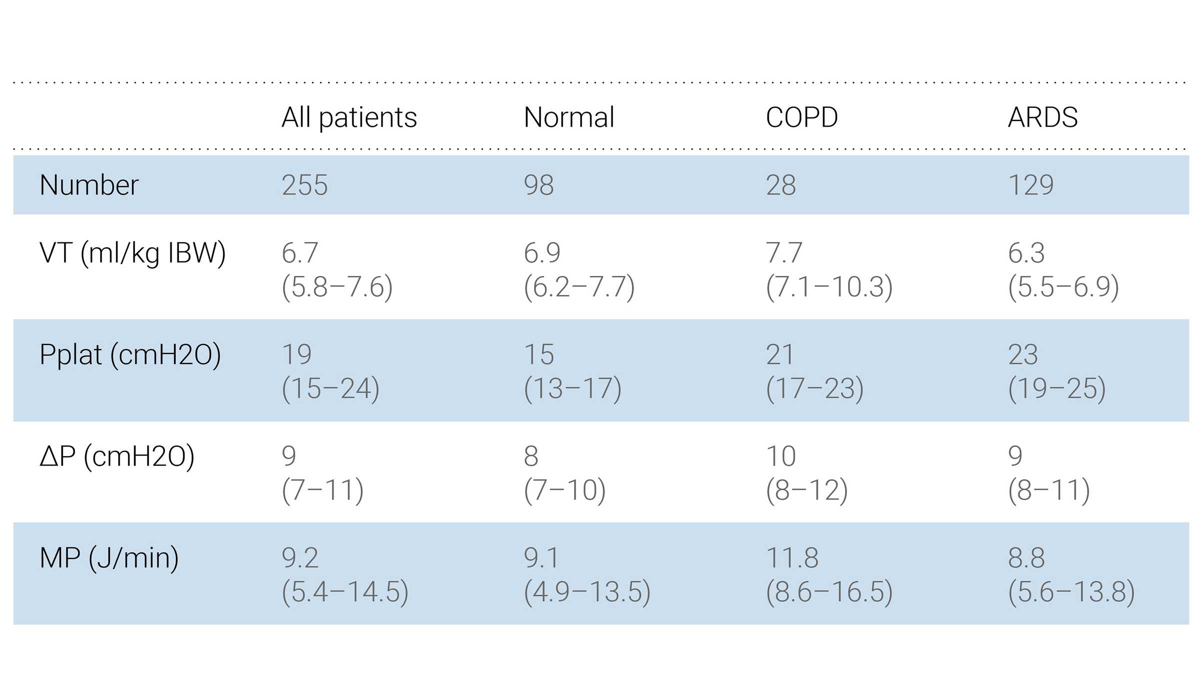 Table showing parameters for different lung conditions