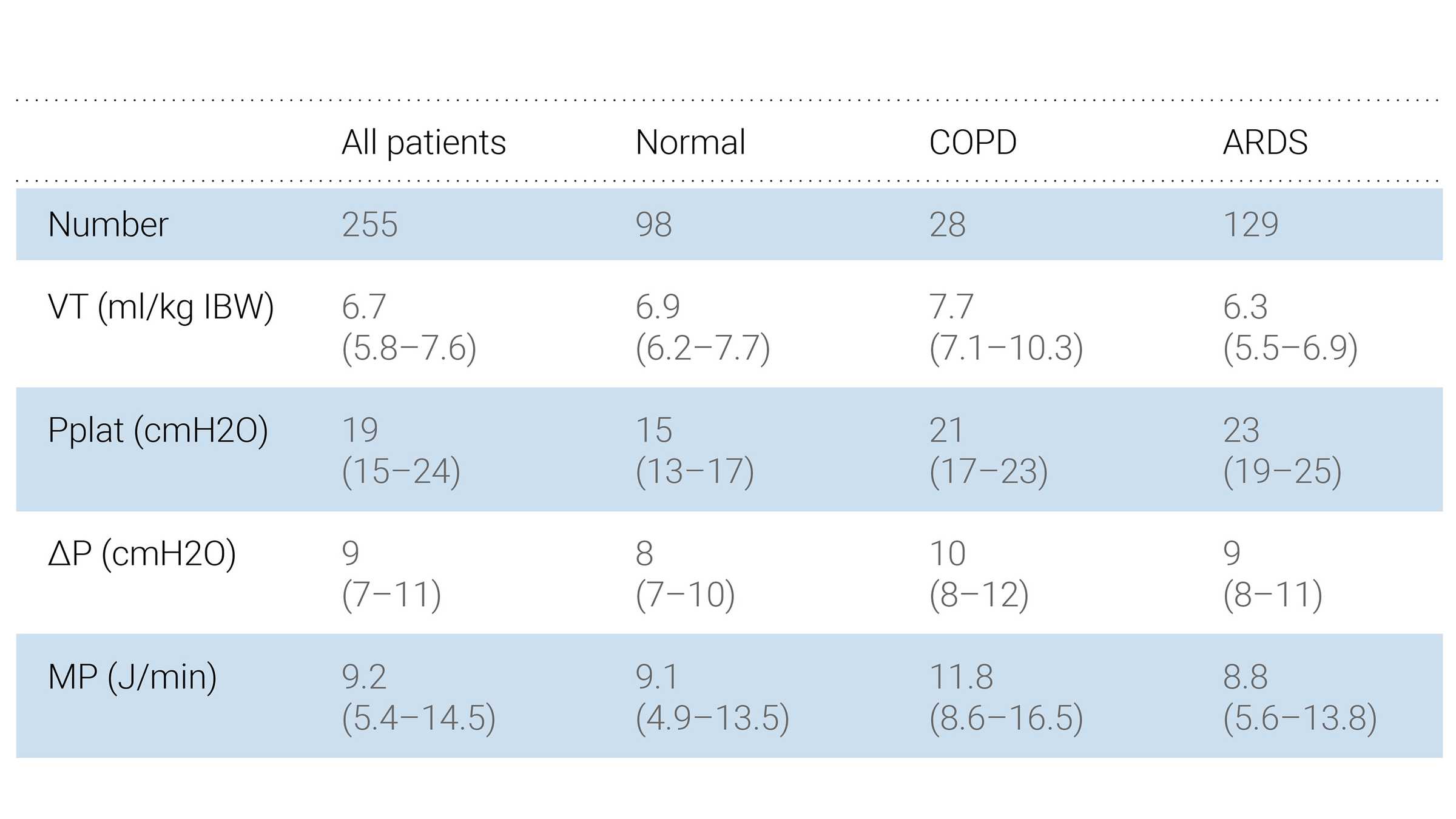 Table showing parameters for different lung conditions