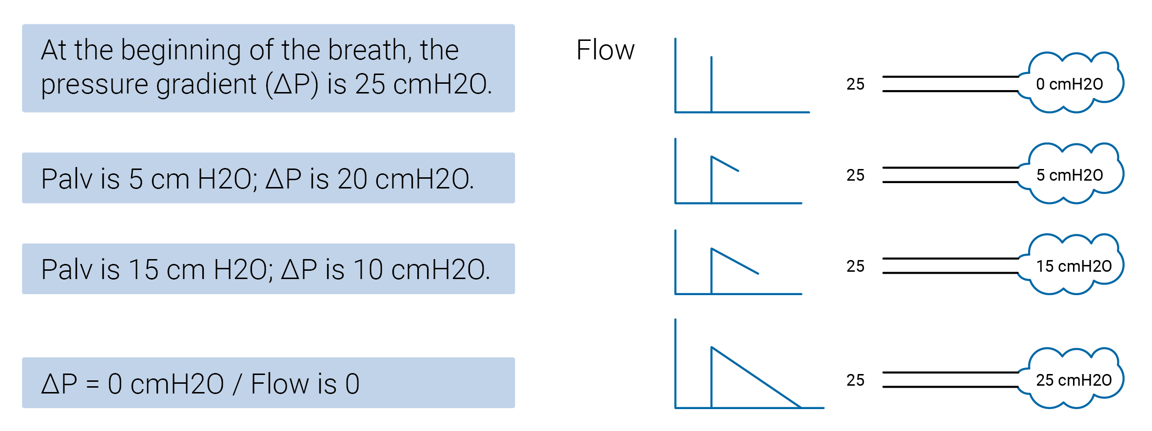 Diagram showing pressure gradient and flow