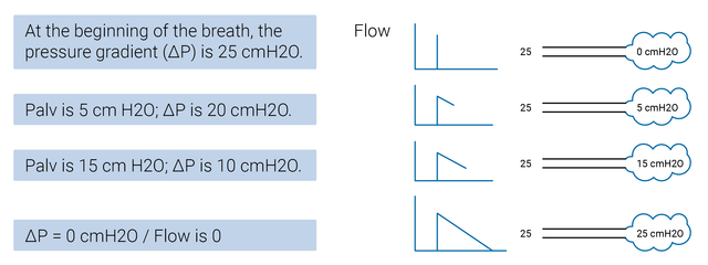 Diagram showing pressure gradient and flow