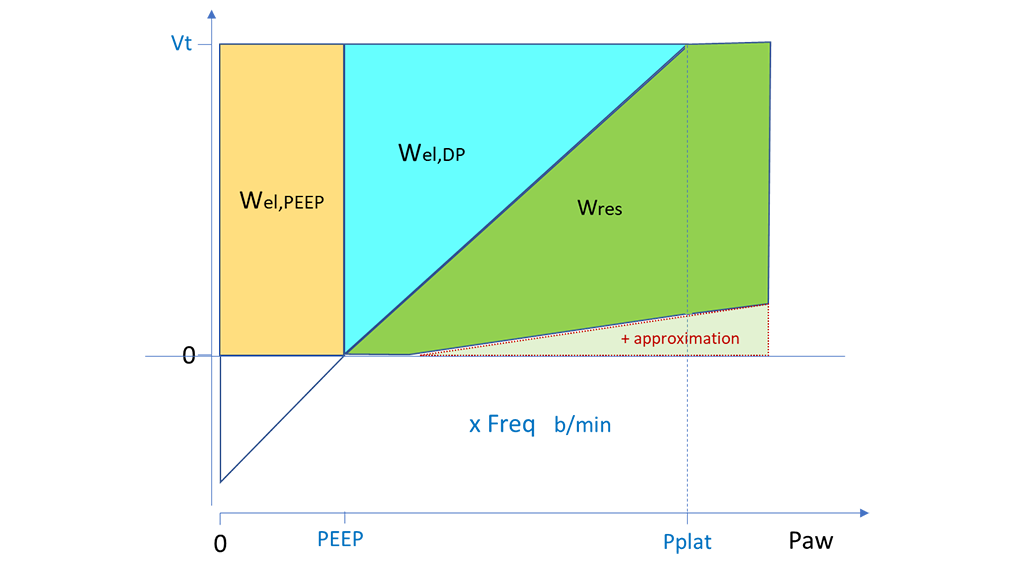 Diagram showing approximation where Ppeak is higher than Pplat