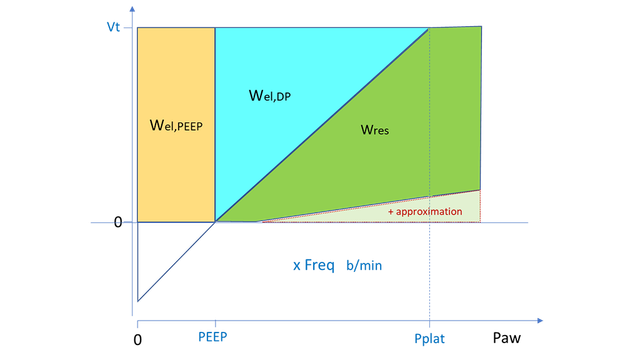 Diagram showing approximation where Ppeak is higher than Pplat