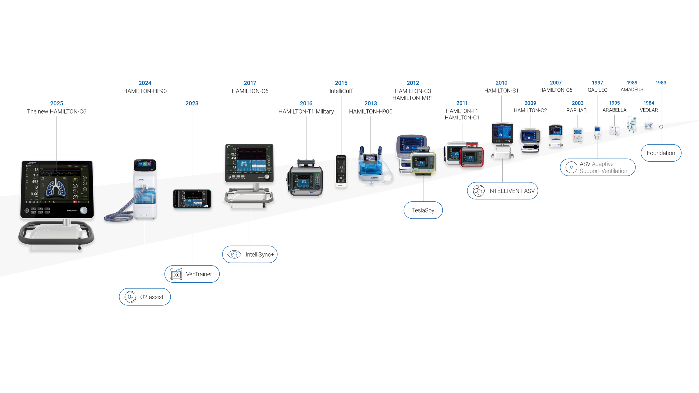 The development of the ventilators
