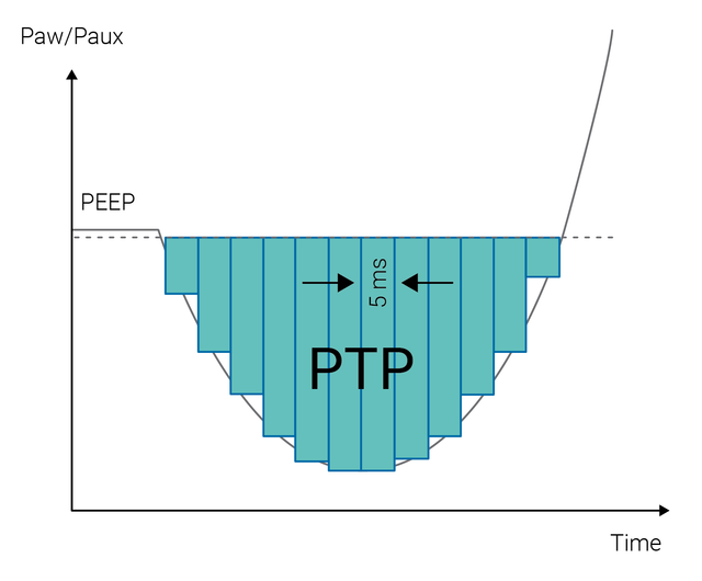 Pressure-time product