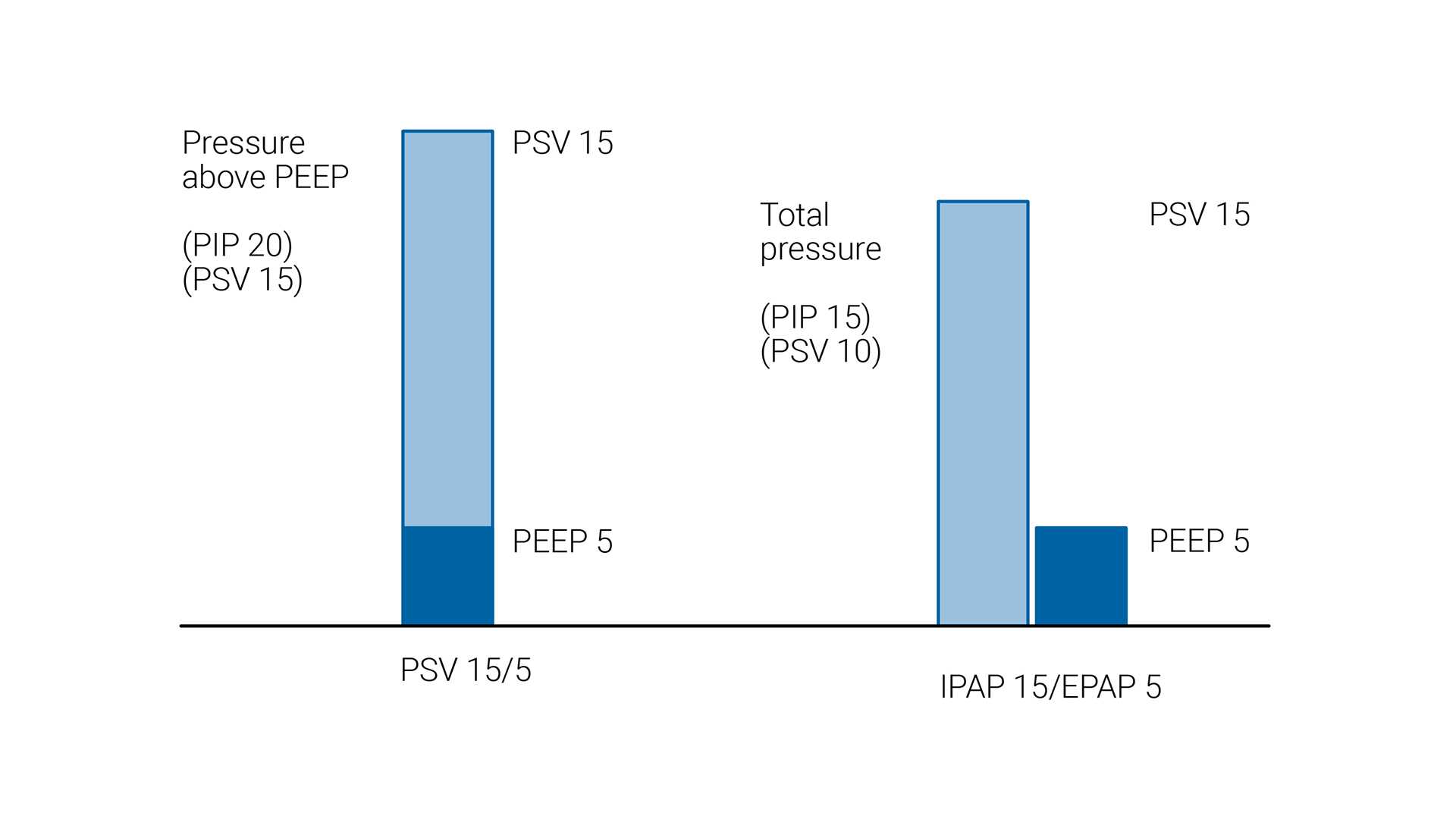 Comparison of PSV and IPAP
