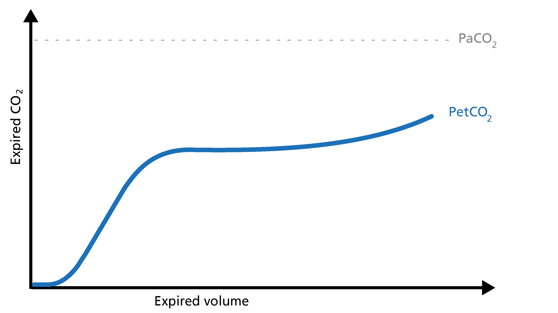 Basics of volumetric capnography - Part 3: Clinical relevance ...