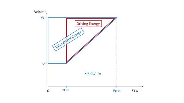 Grafik, in der Druck gegen Tidalvolumen aufgestellt wird; es werden Flächen für die elastische Gesamtenergie und die Driving Energy dargestellt.