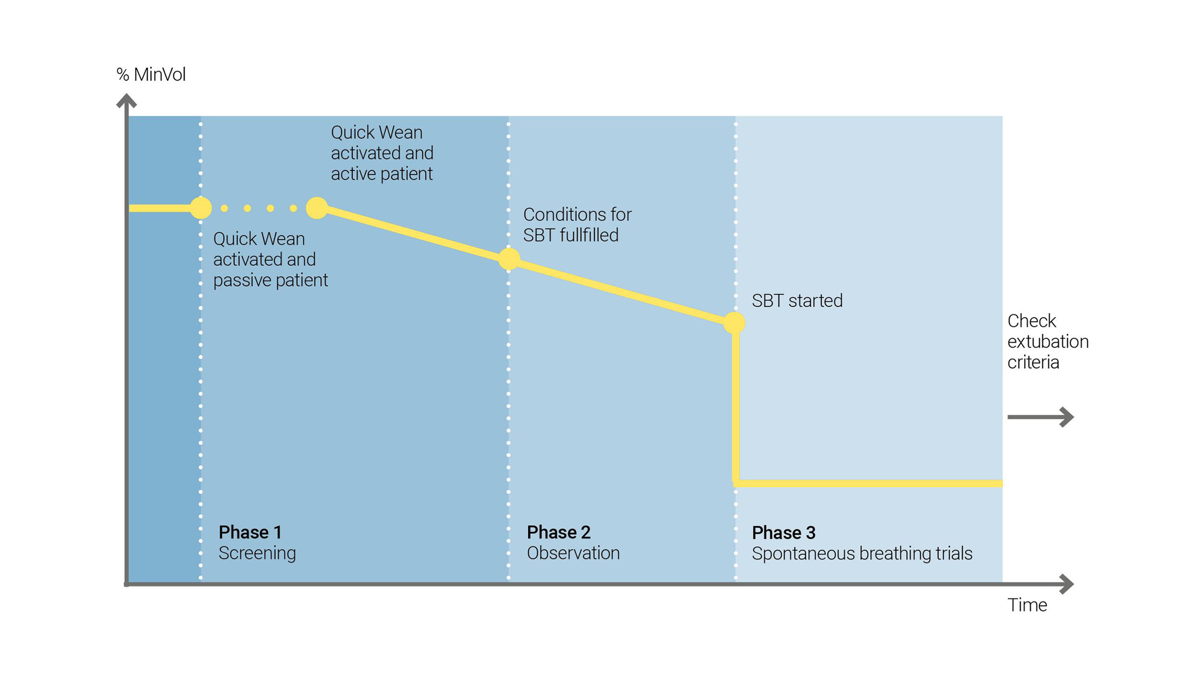 Gráfico de estadísticas: las 3 fases de retirada de ventilación del paciente