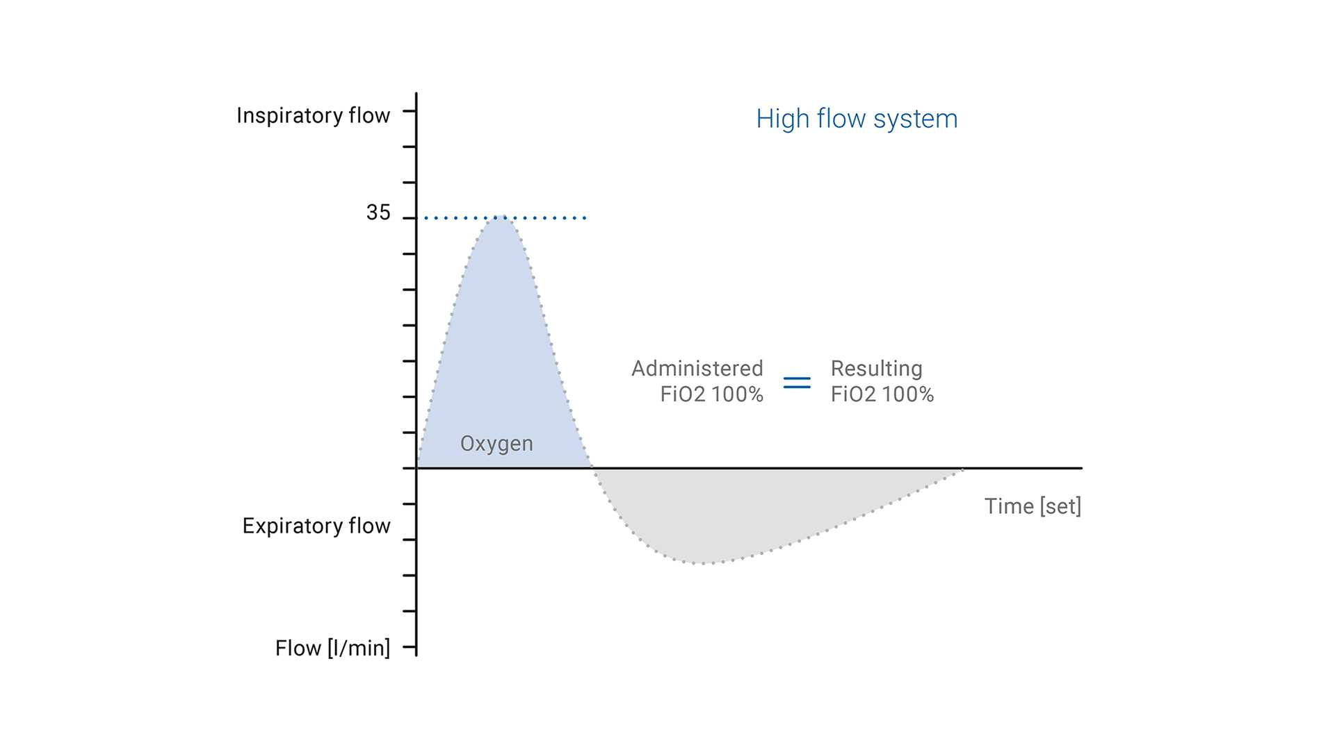 Illustration of a high flow system