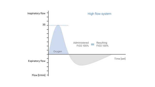 Illustration of a high flow system