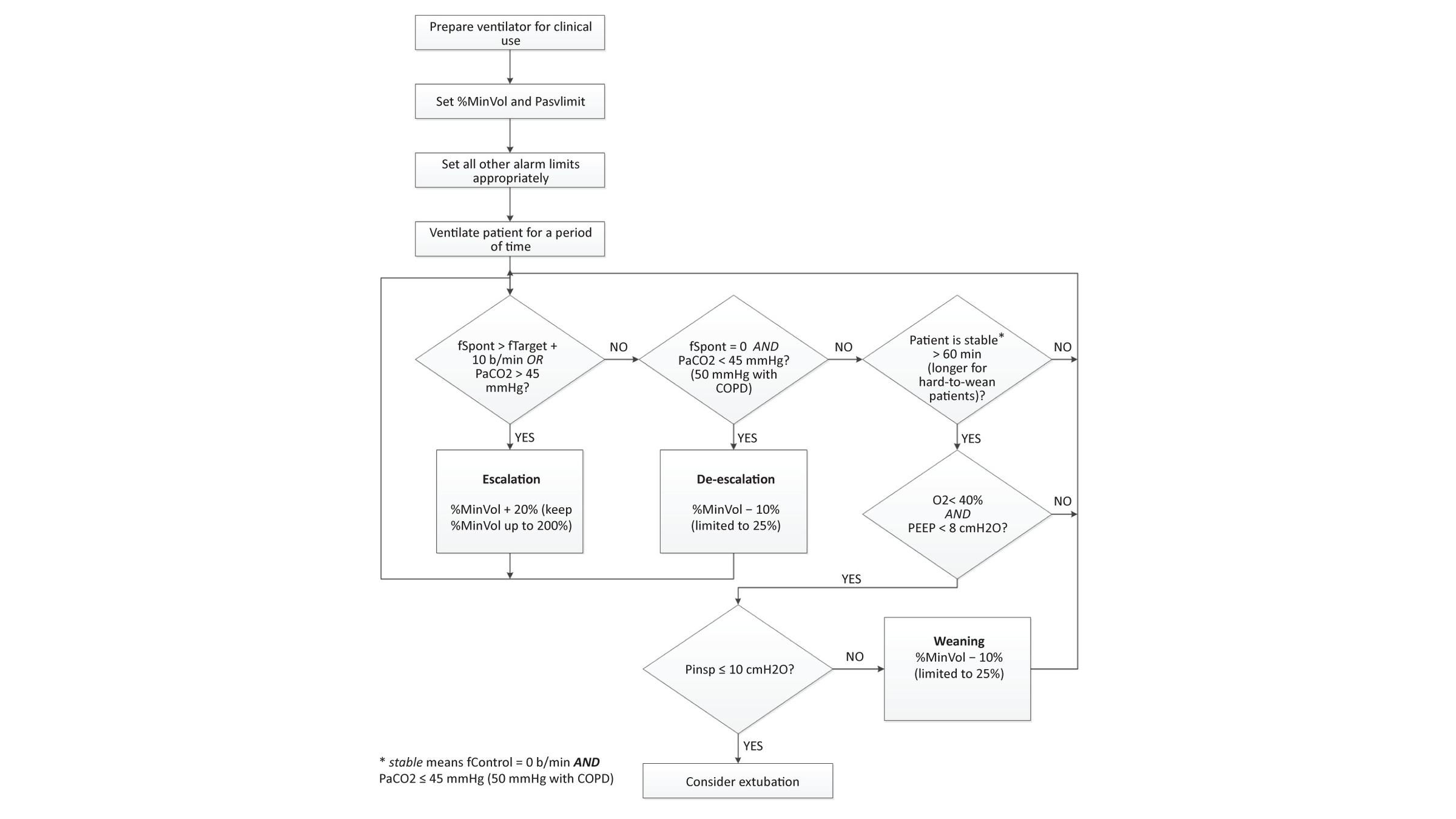 Flowchart showing ASV settings and adjustments