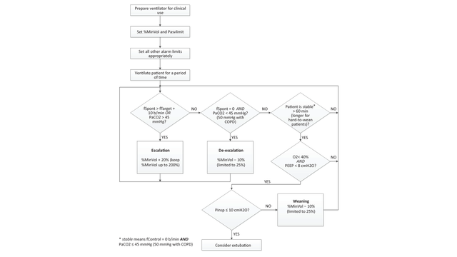 Flowchart showing ASV settings and adjustments