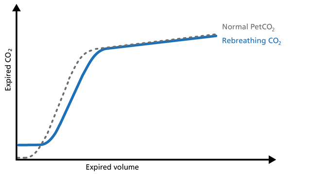 Illustration of a volumetric capnogram in case of CO2 rebreathing