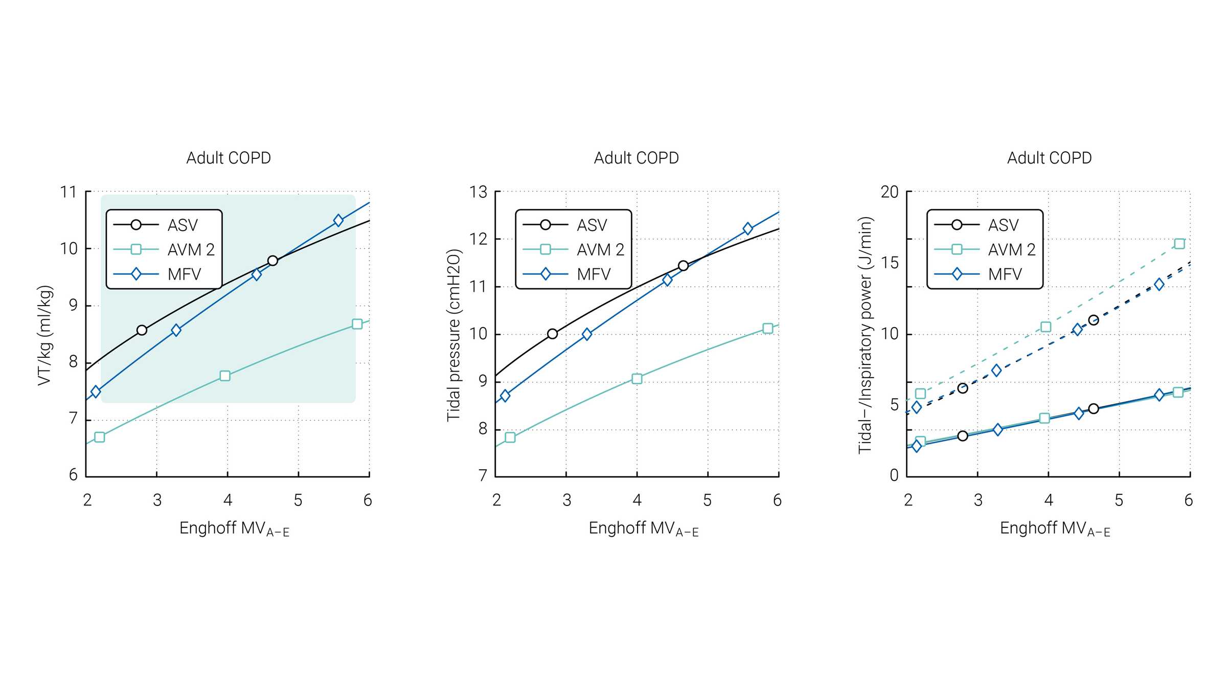 Graphs showing comparioson of VT, tidal pressure, and inspiratory power in ASV, AVM2, and MFV in adult COPD