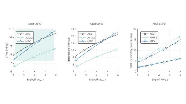 Graphs showing comparioson of VT, tidal pressure, and inspiratory power in ASV, AVM2, and MFV in adult COPD