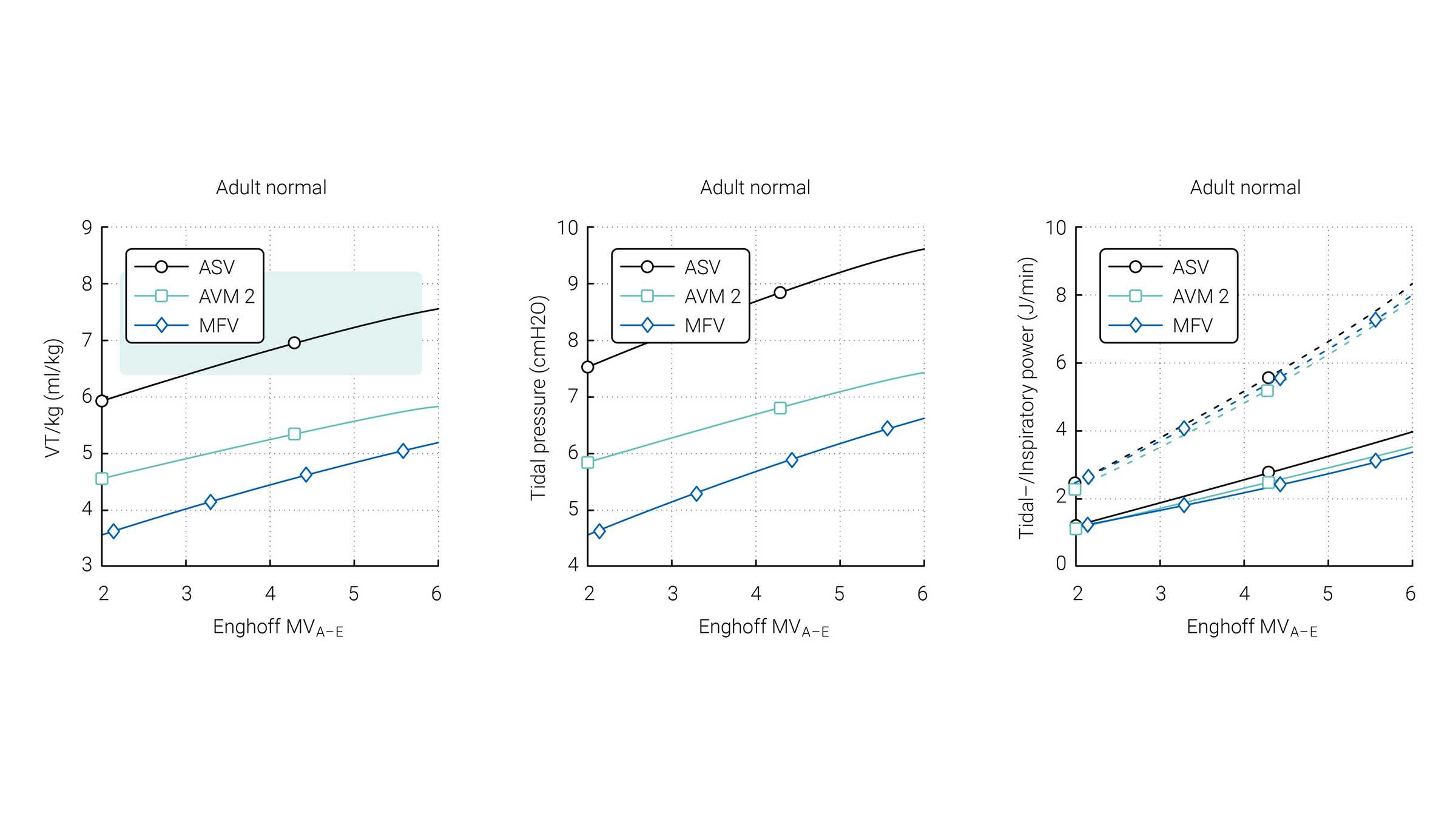 Graphs showing comparioson of VT, tidal pressure, and inspiratory power in ASV, AVM2, and MFV in normal adult patient